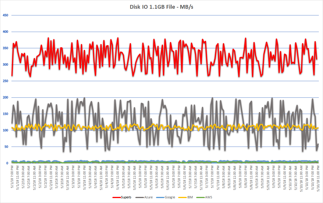 Fig. 1 - Disk IO 1.1GB File - MB/s Comparison