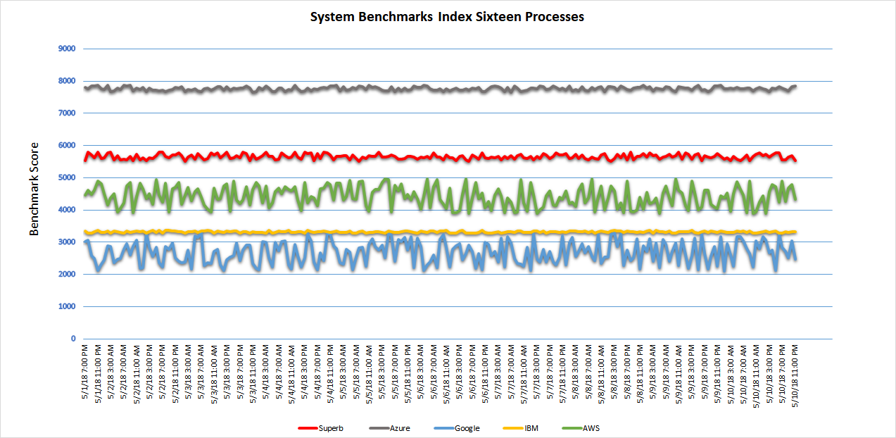 Sixteen Parallel Processes Test Results - Comparison