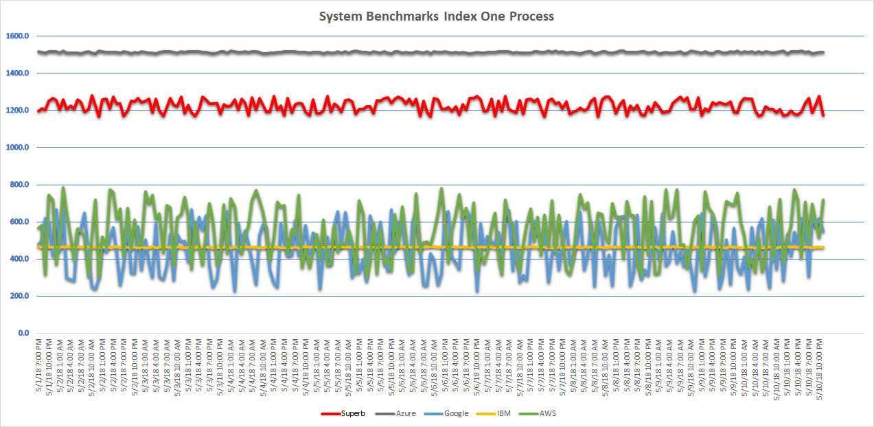 One Parallel Process Test Results - Comparison