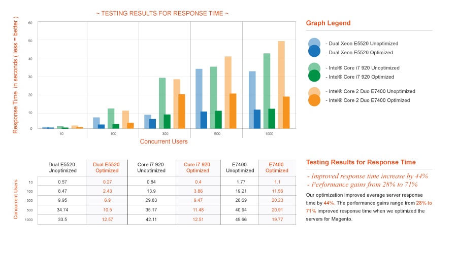 Improved Optimized Dedicated Servers